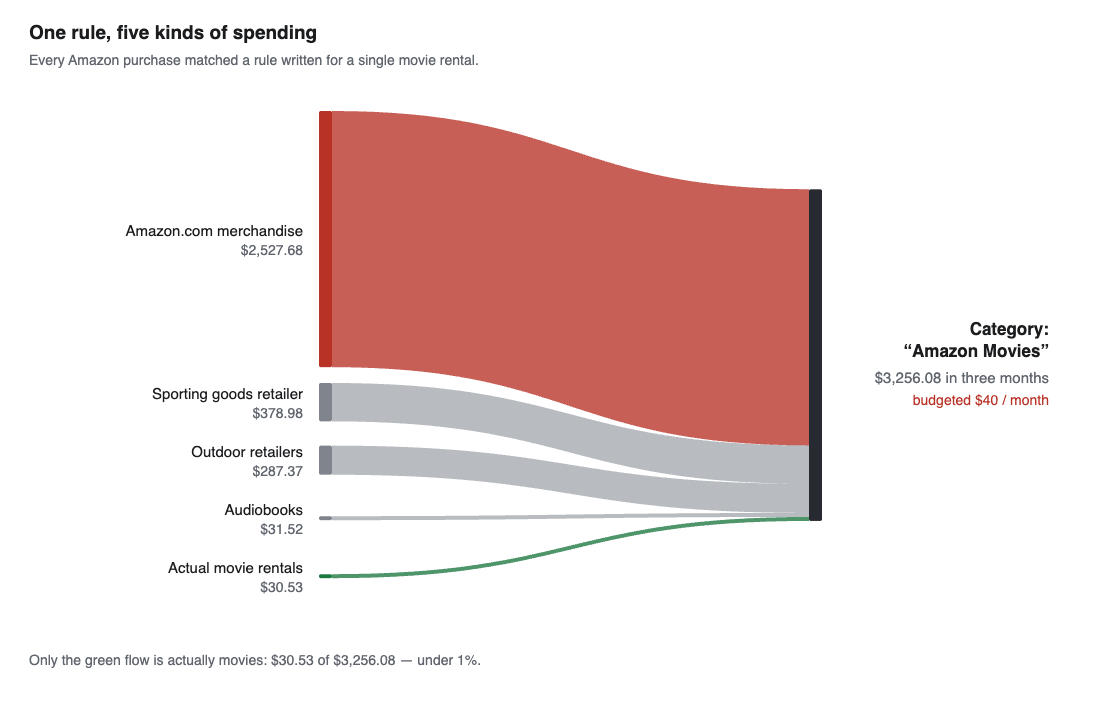 Sankey diagram showing five kinds of spending flowing into a single category called Amazon Movies. Amazon.com merchandise at $2,527.68 dominates the flow; actual movie rentals are $30.53, under one percent of the total.