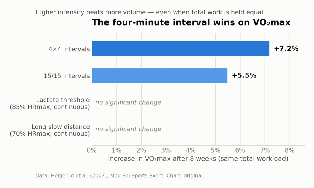 Bar chart of VO₂max improvement after 8 weeks by training method, all matched for total work: 4×4 intervals +7.2%, 15/15 intervals +5.5%, while the lactate-threshold and long-slow-distance continuous groups showed no significant change.