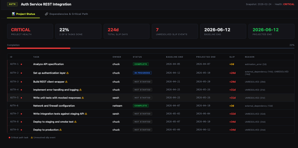 Overall HTML Dashboard
